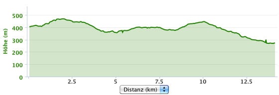 Height profile - 71. International Wiener Höhenstraßenlauf